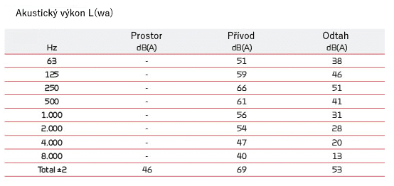 Akustický výkon Akustika
